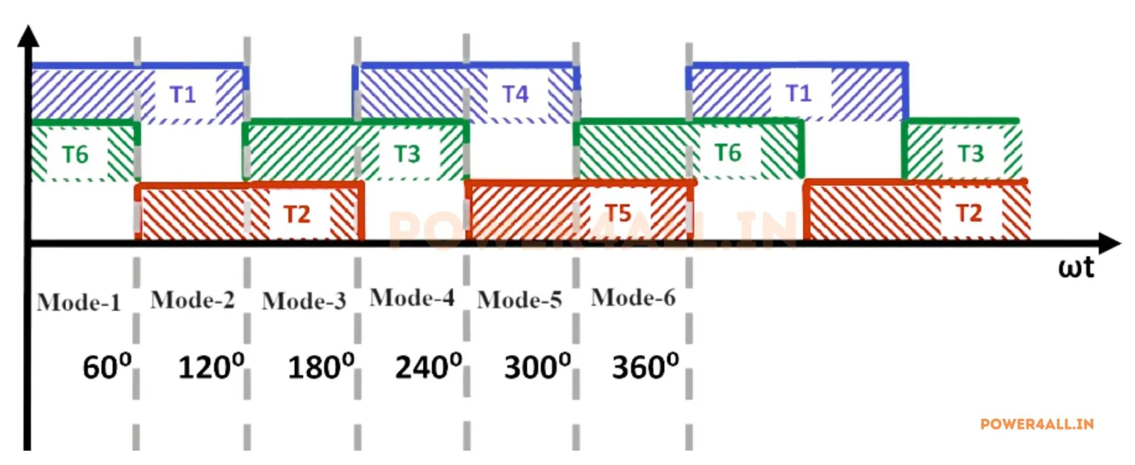 120 Degree Conduction Modes – Three Phase 120 Degree Conduction | Power4All